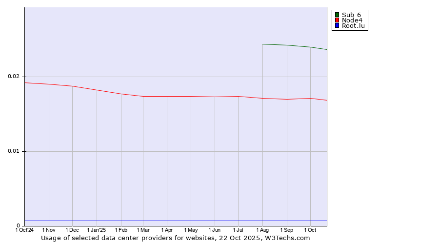Historical trends in the usage of Sub 6 vs. Node4 vs. Root.lu