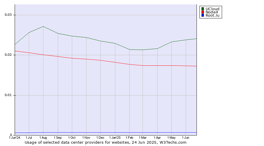 Historical trends in the usage of UCloud vs. Node4 vs. Root.lu
