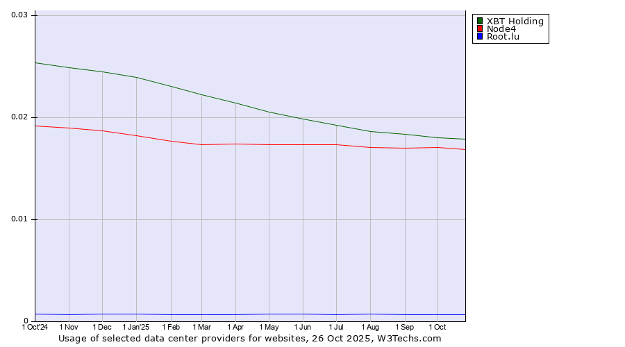 Historical trends in the usage of XBT Holding vs. Node4 vs. Root.lu