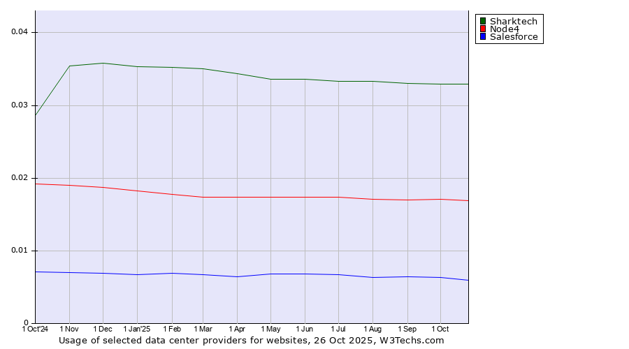 Historical trends in the usage of Sharktech vs. Node4 vs. Salesforce