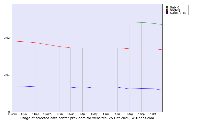Historical trends in the usage of Sub 6 vs. Node4 vs. Salesforce