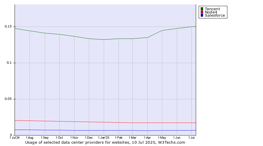 Historical trends in the usage of Tencent vs. Node4 vs. Salesforce