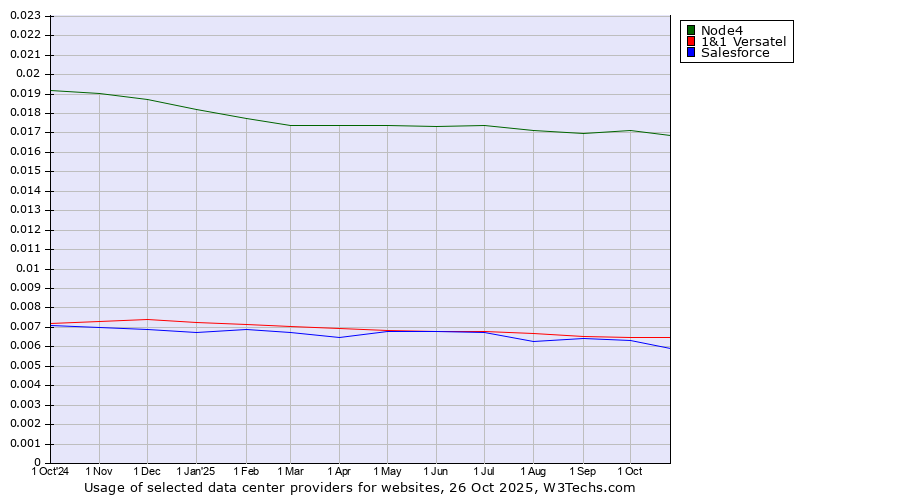Historical trends in the usage of Node4 vs. 1&1 Versatel vs. Salesforce