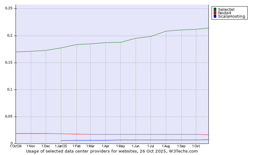 Historical trends in the usage of Selectel vs. Node4 vs. ScalaHosting