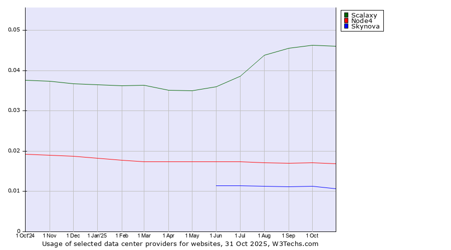 Historical trends in the usage of Scalaxy vs. Node4 vs. Skynova