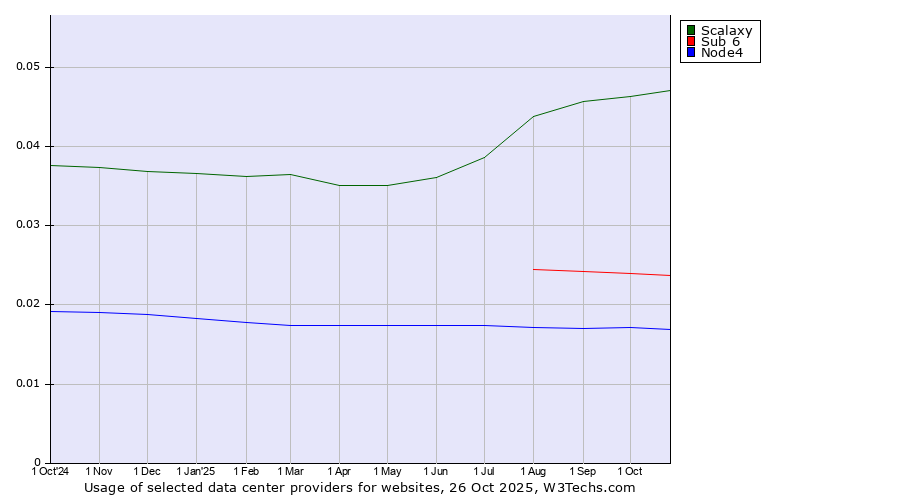 Historical trends in the usage of Scalaxy vs. Sub 6 vs. Node4
