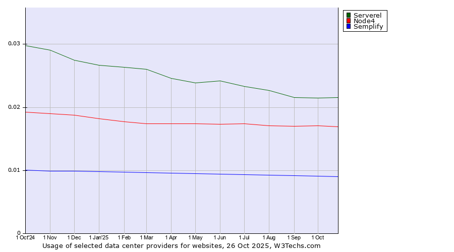 Historical trends in the usage of Serverel vs. Node4 vs. Semplify