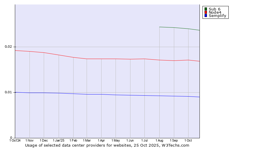 Historical trends in the usage of Sub 6 vs. Node4 vs. Semplify