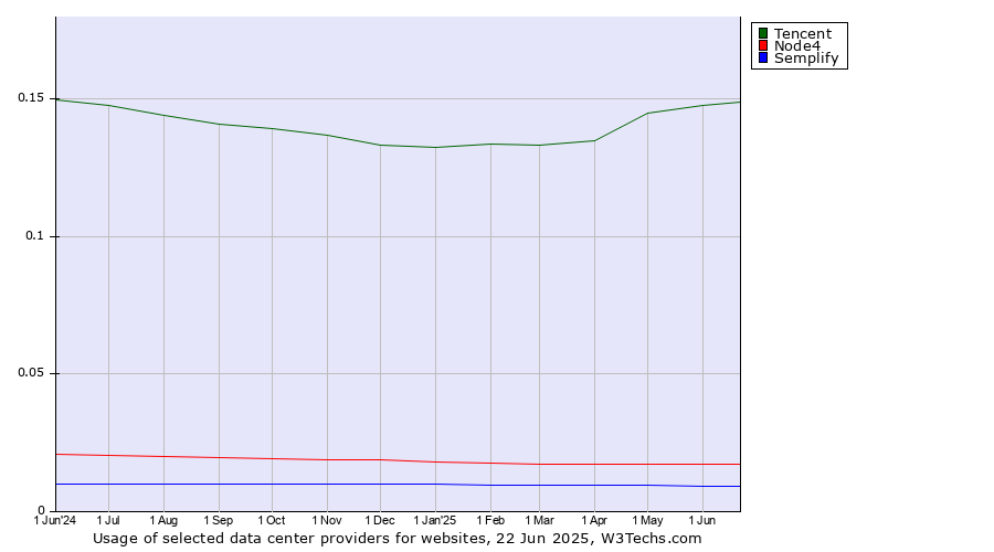Historical trends in the usage of Tencent vs. Node4 vs. Semplify