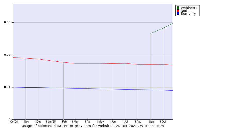 Historical trends in the usage of Webhost1 vs. Node4 vs. Semplify