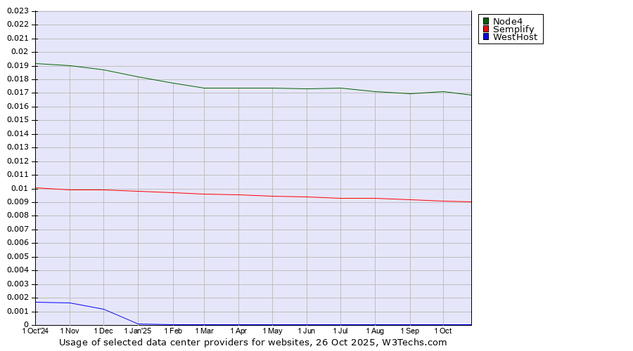 Historical trends in the usage of Node4 vs. Semplify vs. WestHost