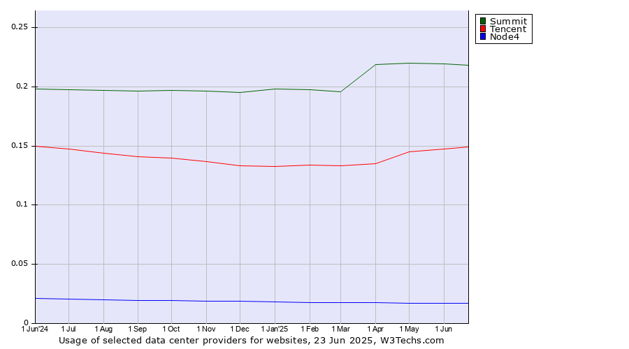 Historical trends in the usage of Summit vs. Tencent vs. Node4