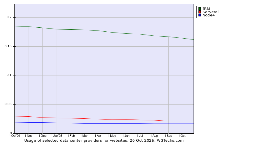 Historical trends in the usage of IBM vs. Serverel vs. Node4