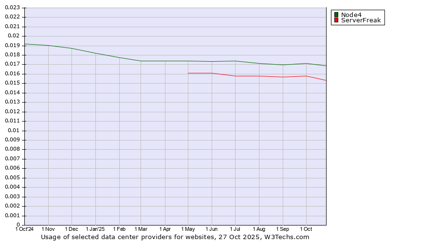 Historical trends in the usage of Node4 vs. ServerFreak