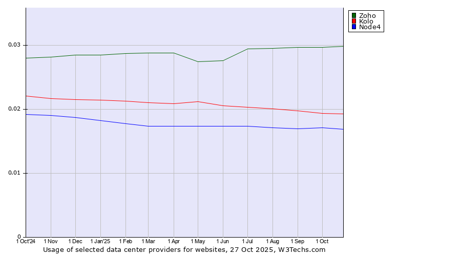 Historical trends in the usage of Zoho vs. Kolo vs. Node4