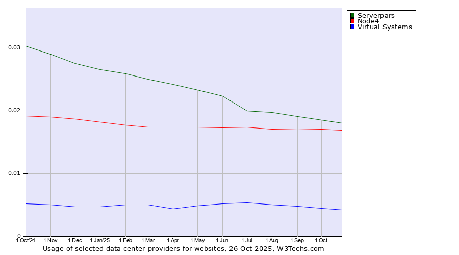 Historical trends in the usage of Serverpars vs. Node4 vs. Virtual Systems