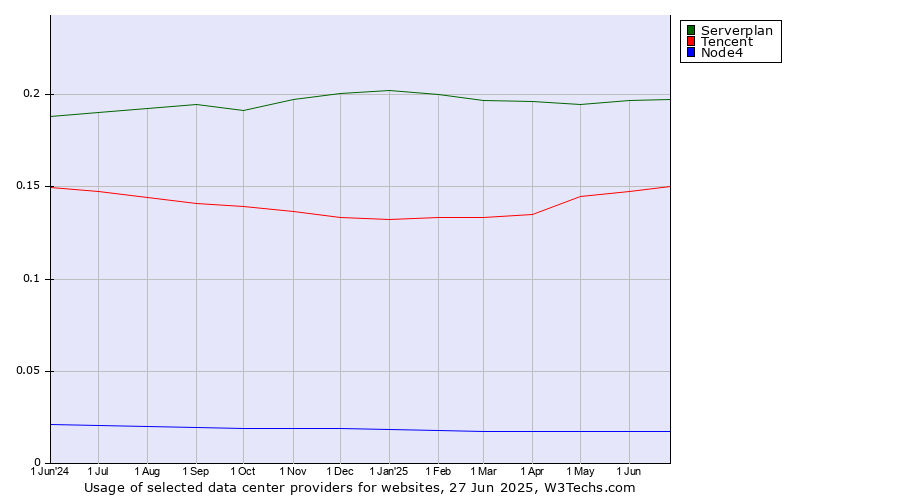 Historical trends in the usage of Serverplan vs. Tencent vs. Node4
