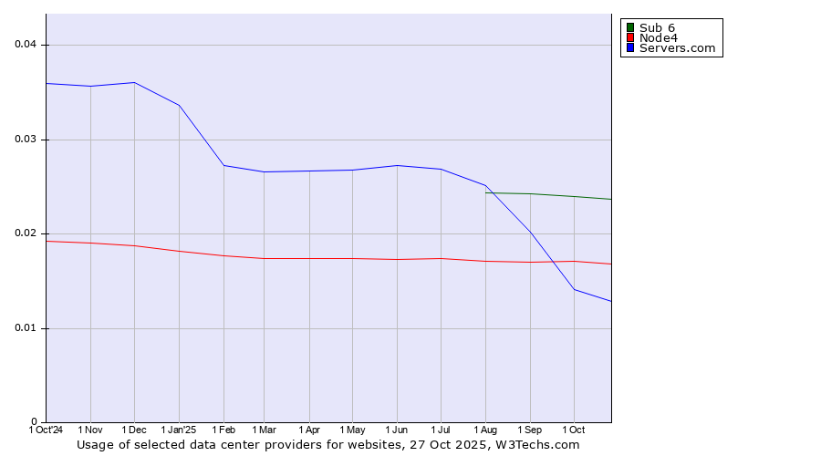 Historical trends in the usage of Sub 6 vs. Node4 vs. Servers.com