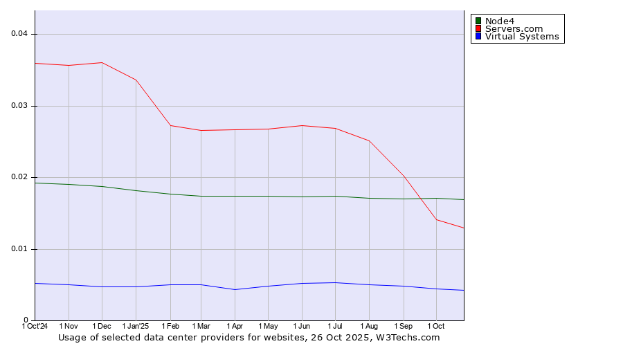 Historical trends in the usage of Node4 vs. Servers.com vs. Virtual Systems