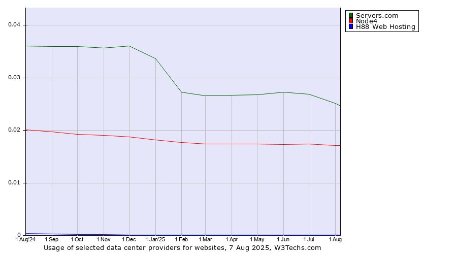 Historical trends in the usage of Servers.com vs. Node4 vs. H88 Web Hosting