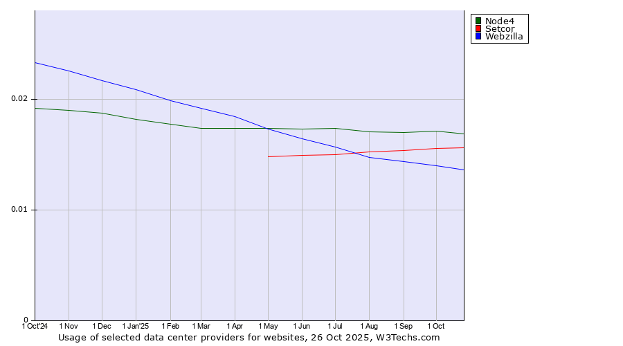 Historical trends in the usage of Node4 vs. Setcor vs. Webzilla