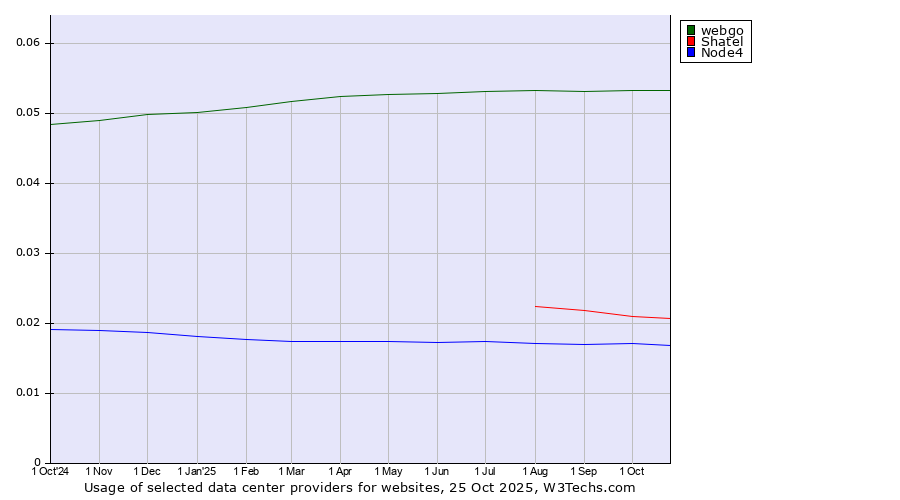 Historical trends in the usage of webgo vs. Shatel vs. Node4