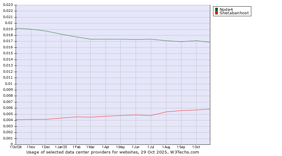 Historical trends in the usage of Node4 vs. Shetabanhost