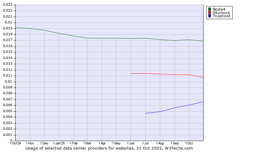 Historical trends in the usage of Node4 vs. Skynova vs. Truehost