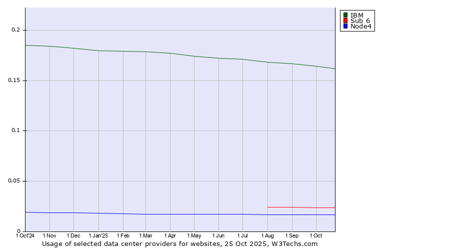 Historical trends in the usage of IBM vs. Sub 6 vs. Node4