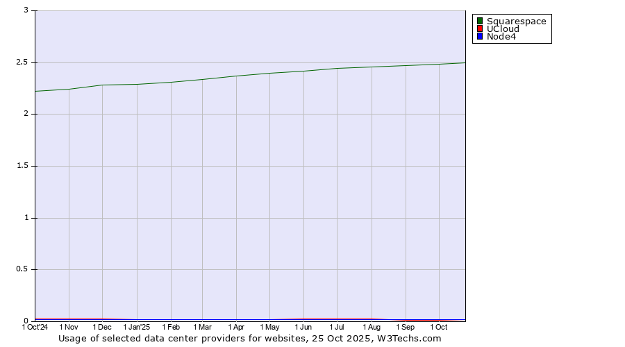 Historical trends in the usage of Squarespace vs. UCloud vs. Node4