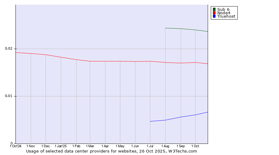 Historical trends in the usage of Sub 6 vs. Node4 vs. Truehost