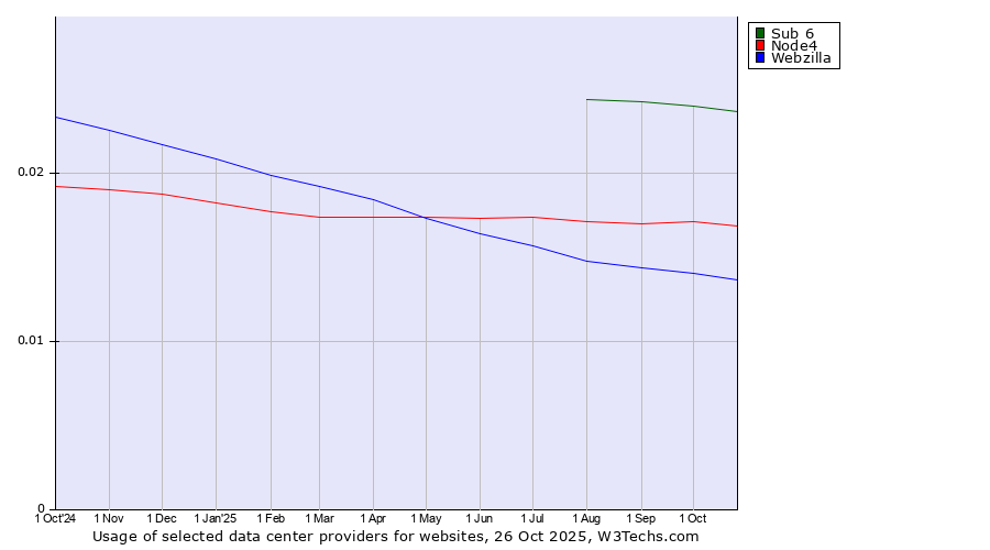 Historical trends in the usage of Sub 6 vs. Node4 vs. Webzilla