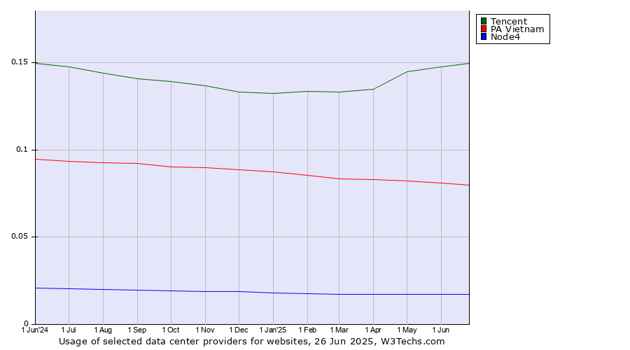 Historical trends in the usage of Tencent vs. PA Vietnam vs. Node4