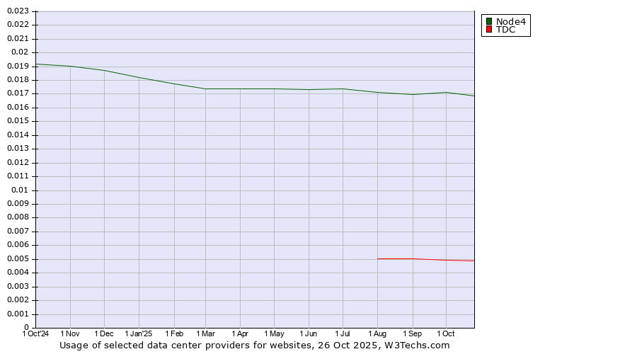 Historical trends in the usage of Node4 vs. TDC