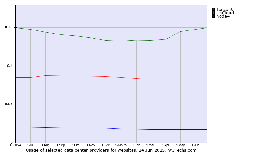 Historical trends in the usage of Tencent vs. UpCloud vs. Node4