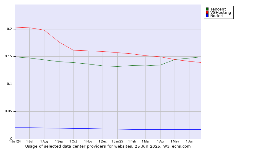 Historical trends in the usage of Tencent vs. VSHosting vs. Node4