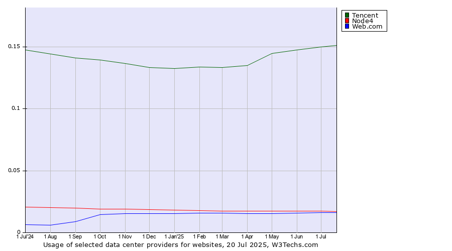 Historical trends in the usage of Tencent vs. Node4 vs. Web.com