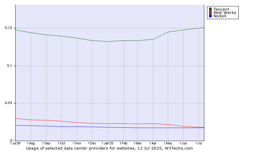Historical trends in the usage of Tencent vs. Web Werks vs. Node4