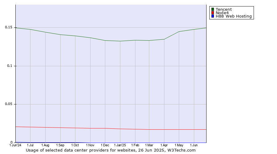 Historical trends in the usage of Tencent vs. Node4 vs. H88 Web Hosting