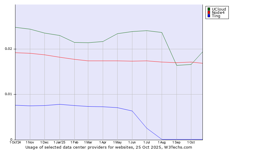 Historical trends in the usage of UCloud vs. Node4 vs. Ting