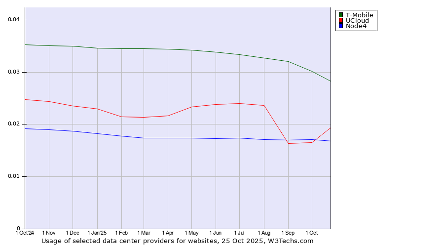 Historical trends in the usage of T-Mobile vs. UCloud vs. Node4