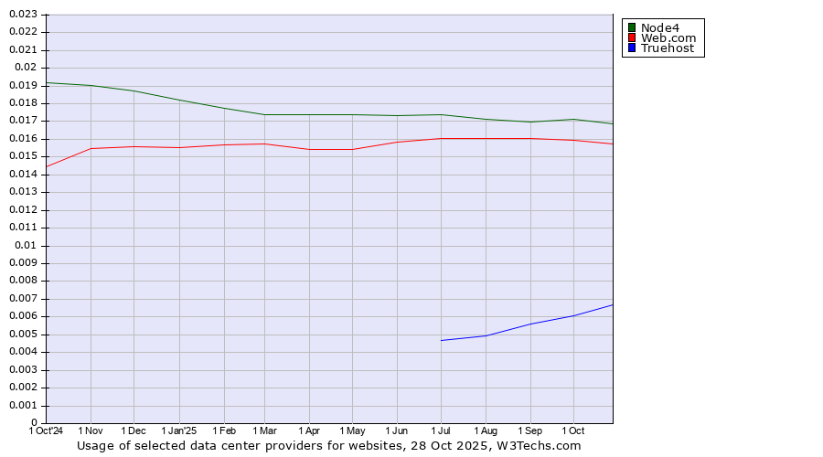 Historical trends in the usage of Node4 vs. Web.com vs. Truehost