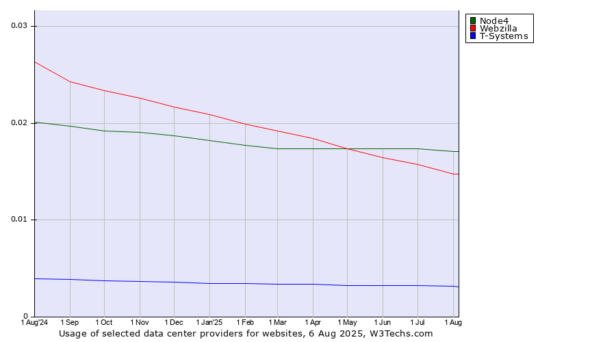 Historical trends in the usage of Node4 vs. Webzilla vs. T-Systems