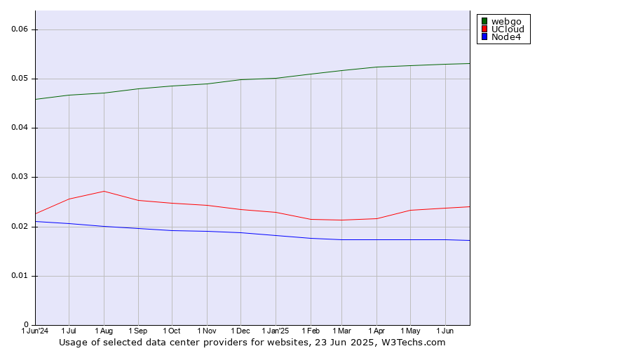 Historical trends in the usage of webgo vs. UCloud vs. Node4