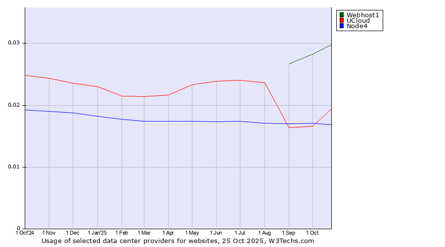 Historical trends in the usage of Webhost1 vs. UCloud vs. Node4