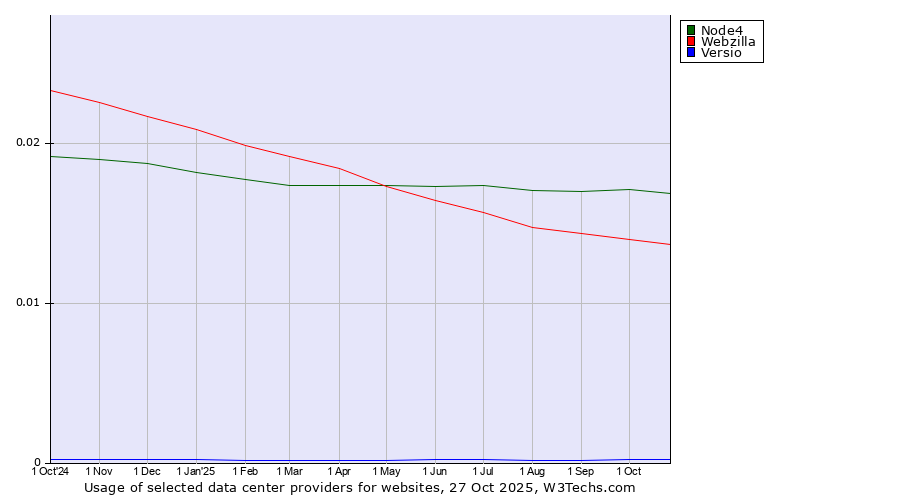 Historical trends in the usage of Node4 vs. Webzilla vs. Versio