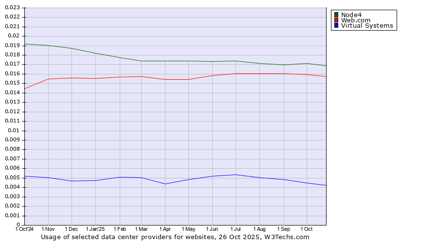 Historical trends in the usage of Node4 vs. Web.com vs. Virtual Systems