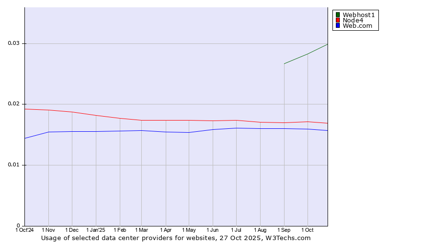 Historical trends in the usage of Webhost1 vs. Node4 vs. Web.com
