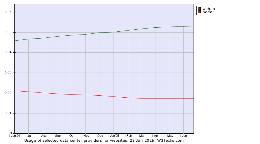 Historical trends in the usage of webgo vs. Node4