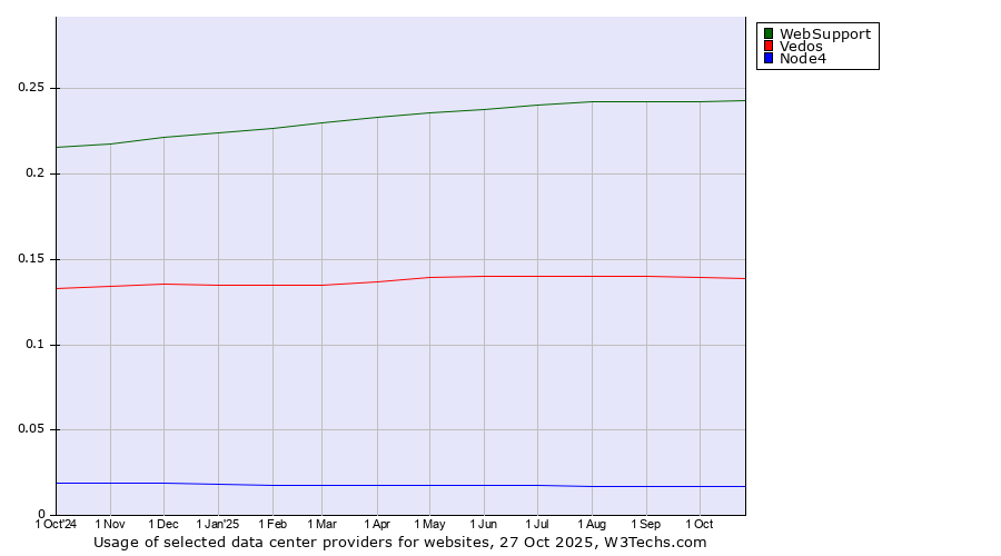 Historical trends in the usage of WebSupport vs. Vedos vs. Node4